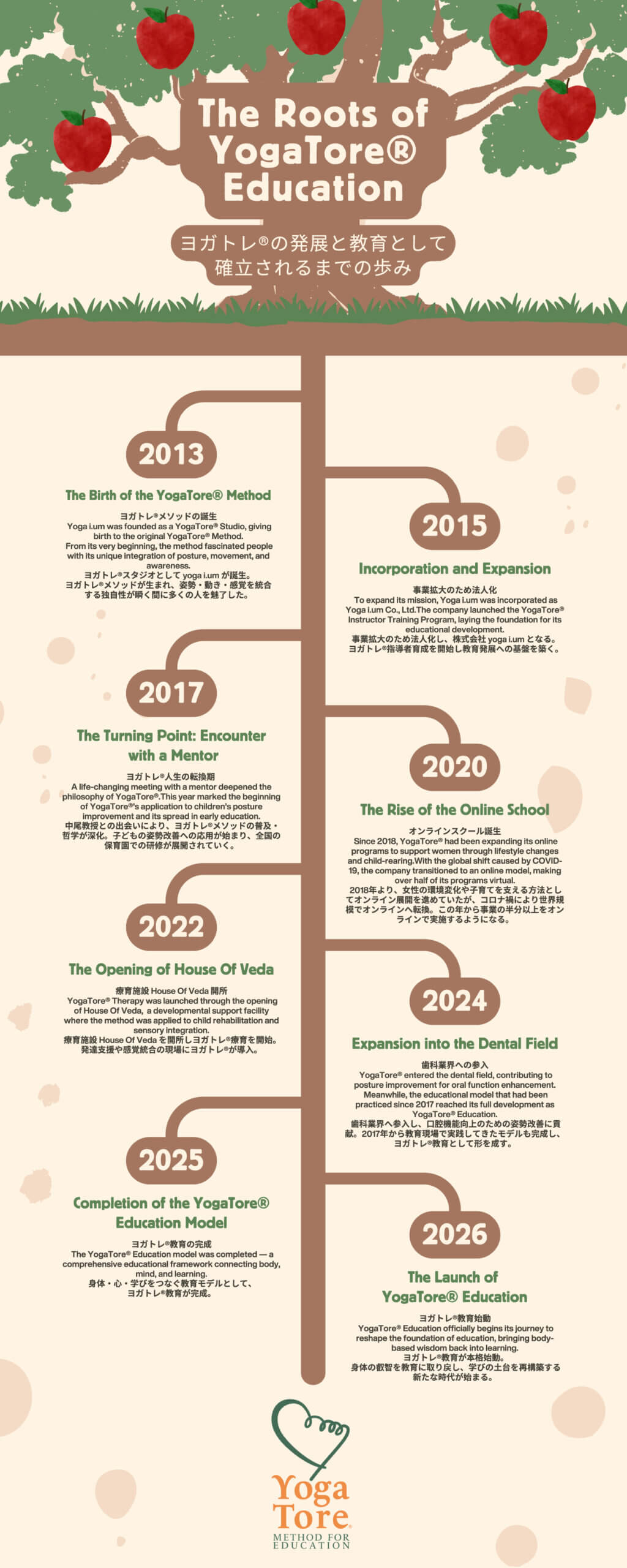 The Roots of YogaTore Education